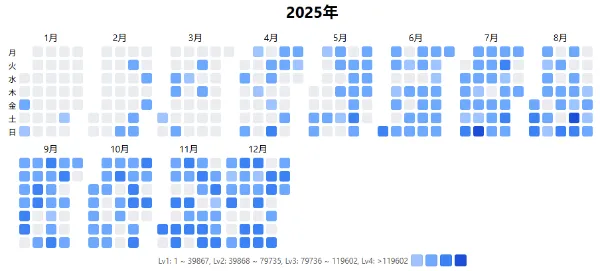 部活以上にやってる